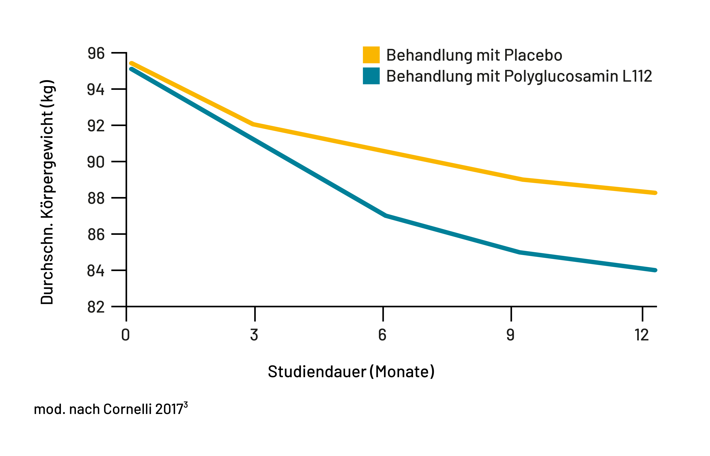 Gewichtsreduktion